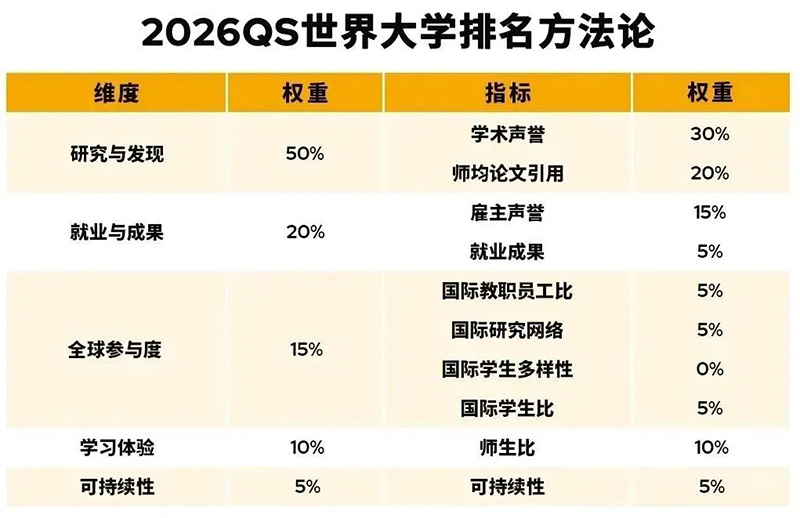 四大排名看得眼花？这份「排名指南」让你秒懂！