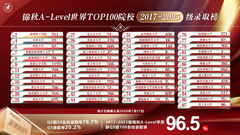 2026申请季获牛津13枚+剑桥21枚！新航道锦秋A-Level牛剑录取总数突破169枚