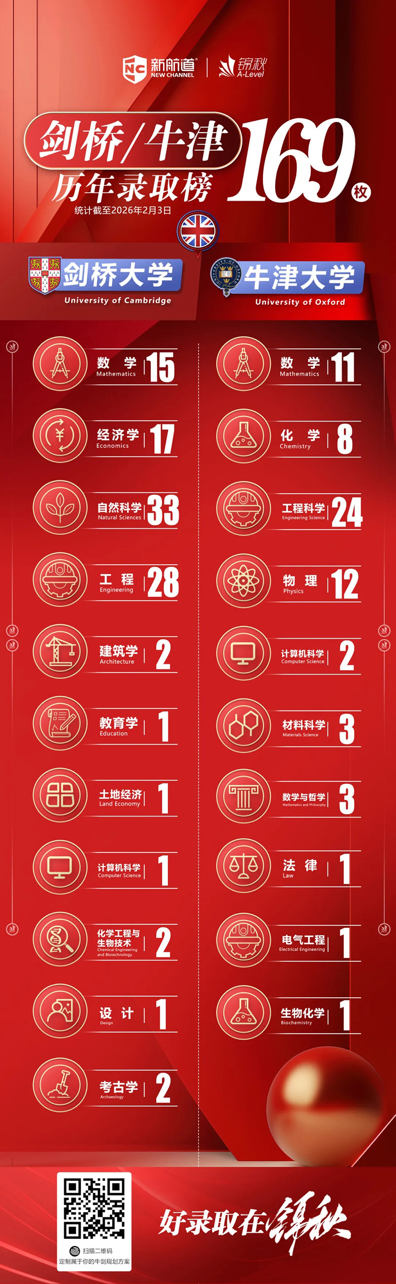 2026申请季获牛津13枚+剑桥21枚！新航道锦秋A-Level牛剑录取总数突破169枚