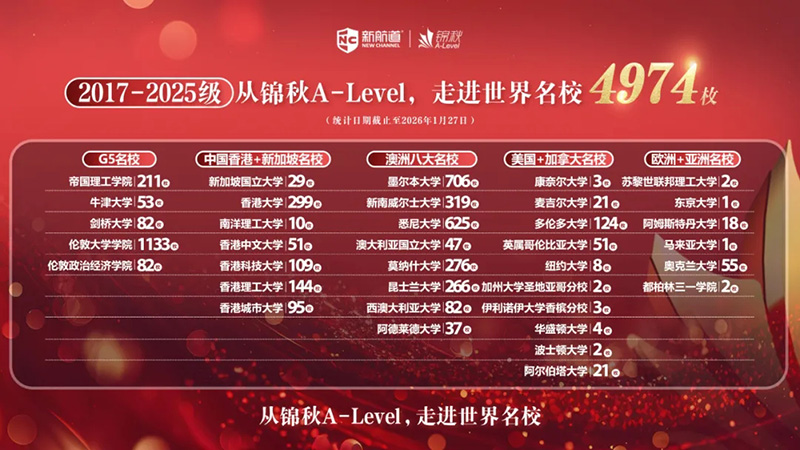 2026申请季获牛津13枚+剑桥21枚！新航道锦秋A-Level牛剑录取总数突破169枚