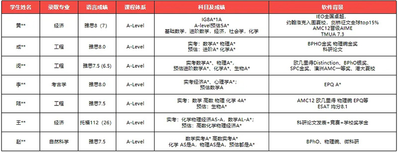 2026申请季获牛津13枚+剑桥21枚！新航道锦秋A-Level牛剑录取总数突破169枚